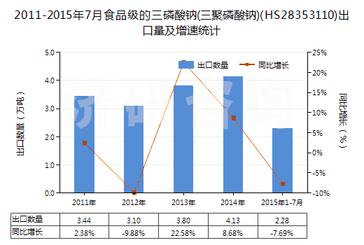 2011-2015年7月食品級的三磷酸鈉(三聚磷酸鈉)(HS28353110)出口量及增速統(tǒng)計(jì)
